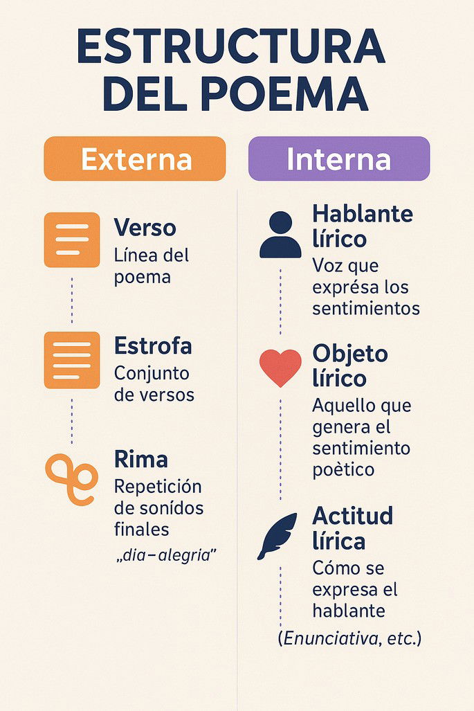Estructura del poema