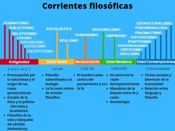 linea cronológica corrientes