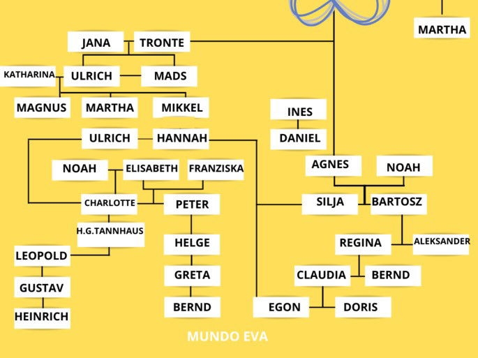Imagen del árbol genealógico mundo Eva