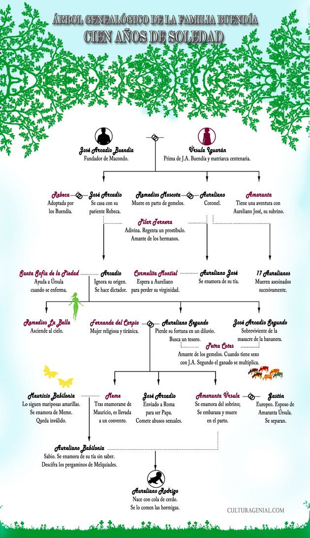 árbol genealógico de cien años de soledad