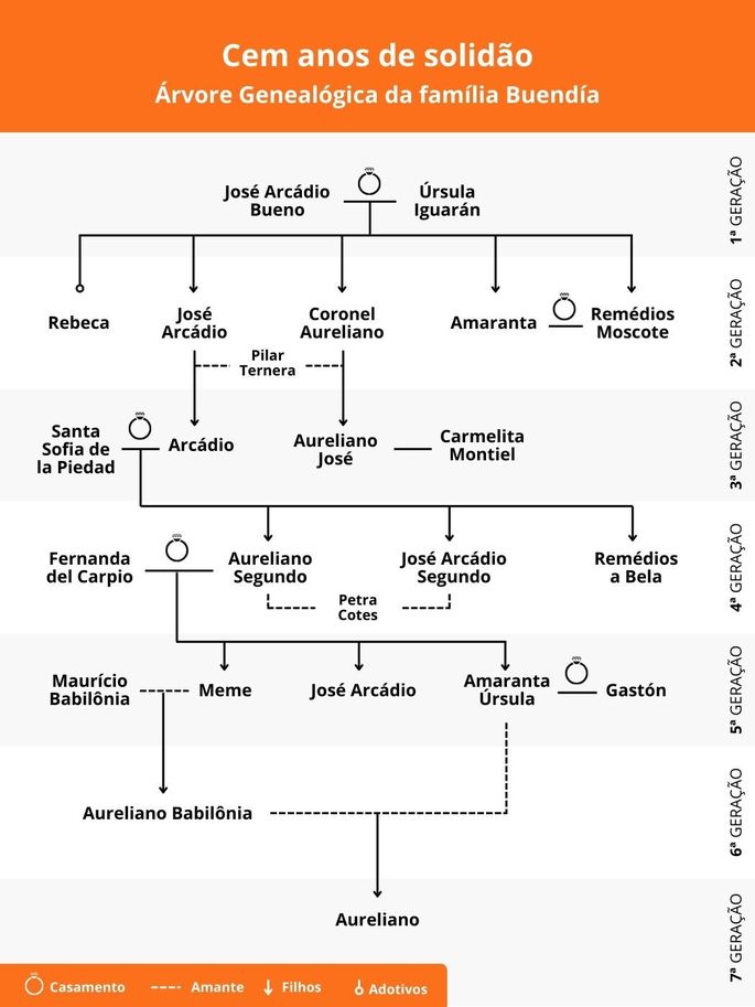 Árvore genealógica da família Buendía