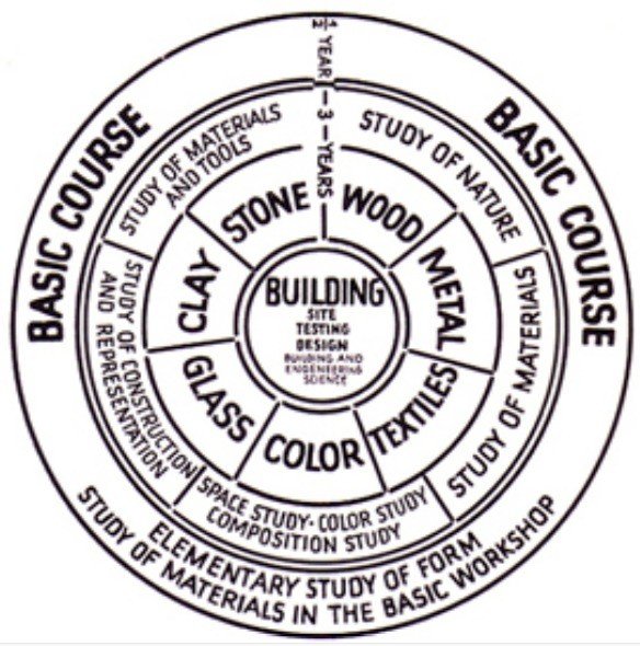 Diagrama do currrículo da Bahaus (1923) feito por Paul Klee.