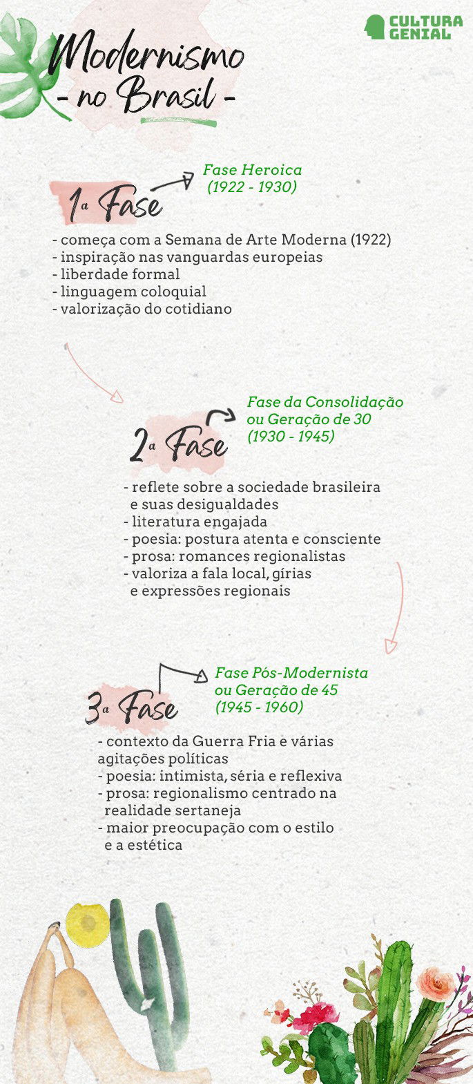 infográfico fases do modernismo no brasil